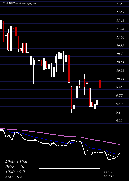  Daily chart MedifastInc