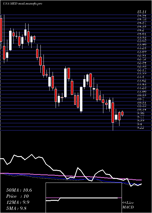  weekly chart MedifastInc