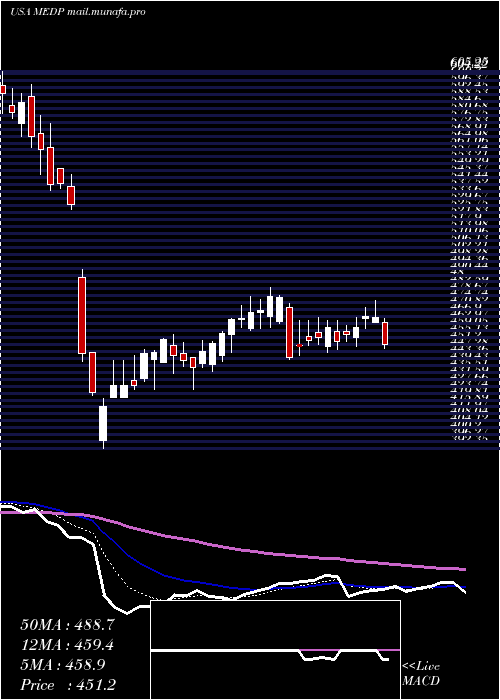  Daily chart MedpaceHoldings