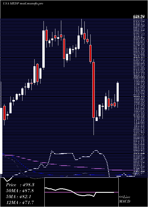  weekly chart MedpaceHoldings