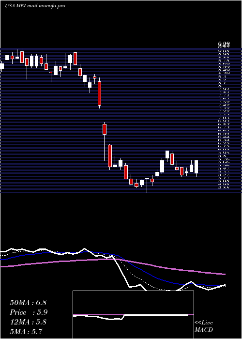  Daily chart MethodeElectronics