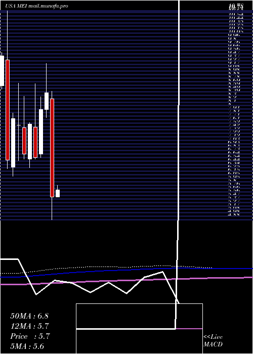  monthly chart MethodeElectronics