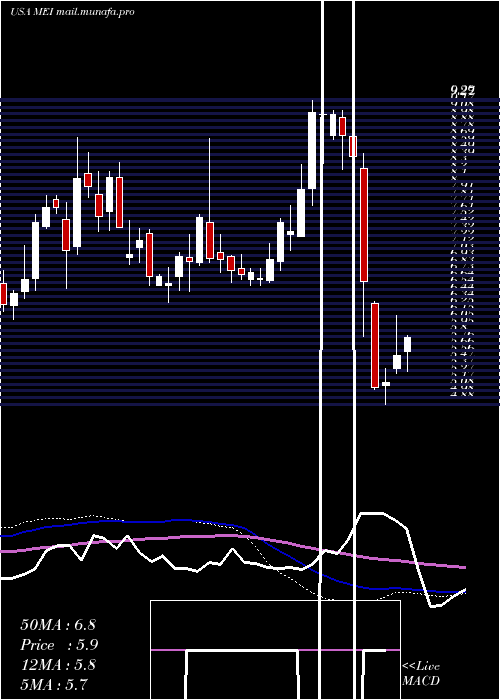  weekly chart MethodeElectronics