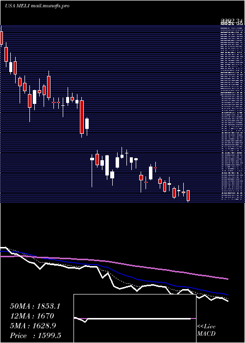  Daily chart MercadolibreInc