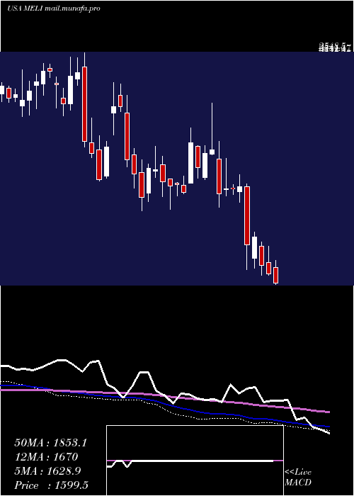  weekly chart MercadolibreInc