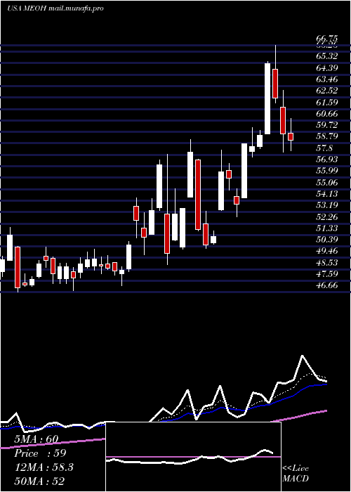  Daily chart MethanexCorporation