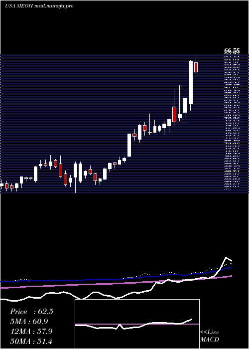  weekly chart MethanexCorporation