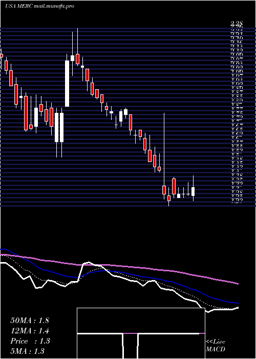  Daily chart MercerInternational