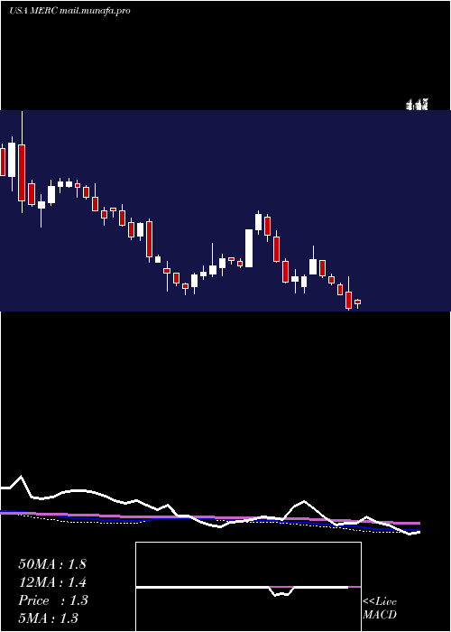  weekly chart MercerInternational