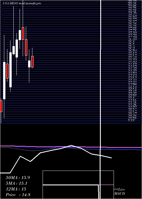  monthly chart Mesoblast