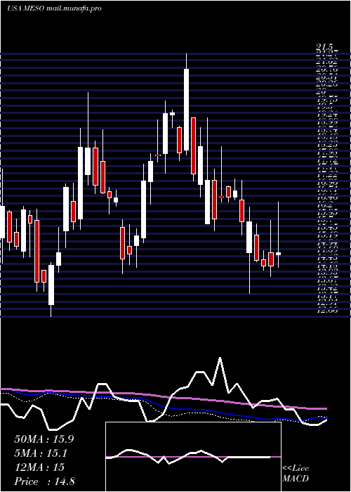  weekly chart Mesoblast