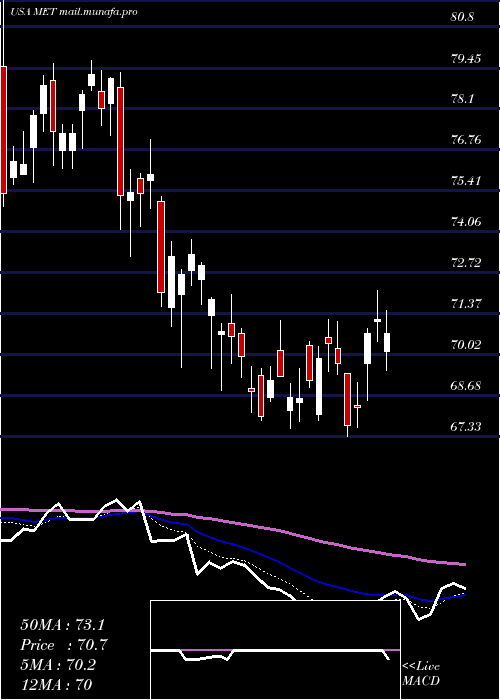  Daily chart MetlifeInc