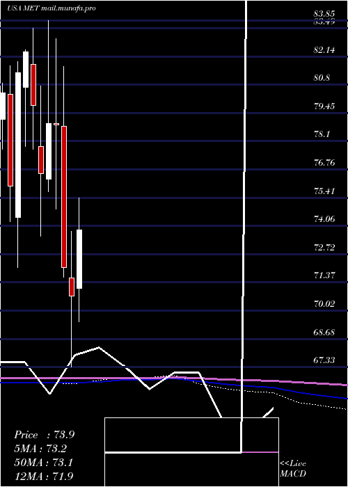  monthly chart MetlifeInc
