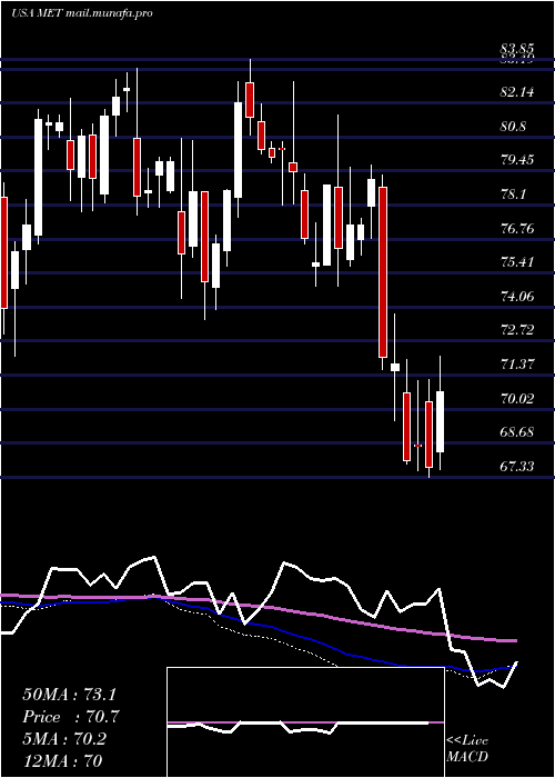  weekly chart MetlifeInc