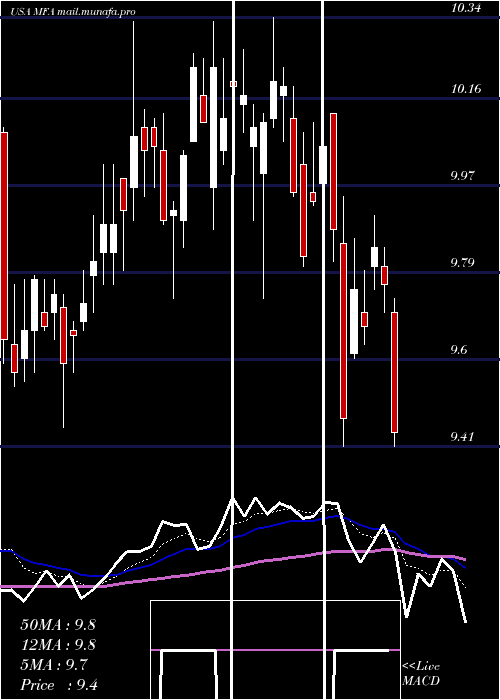  Daily chart MfaFinancial