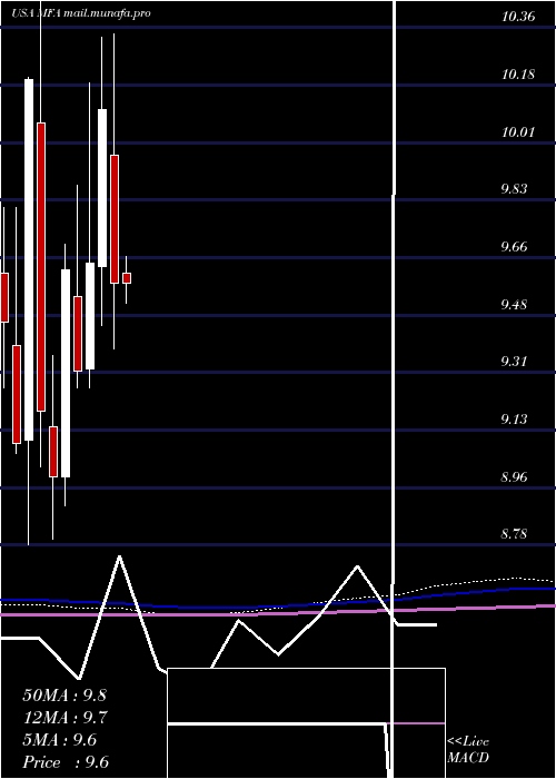  monthly chart MfaFinancial