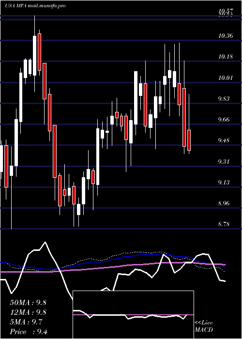  weekly chart MfaFinancial