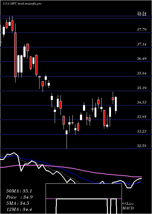  Daily chart ManulifeFinancial