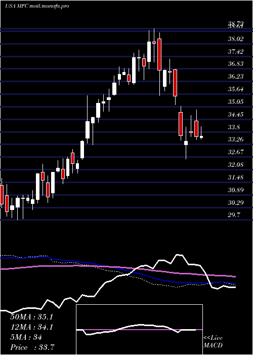  weekly chart ManulifeFinancial