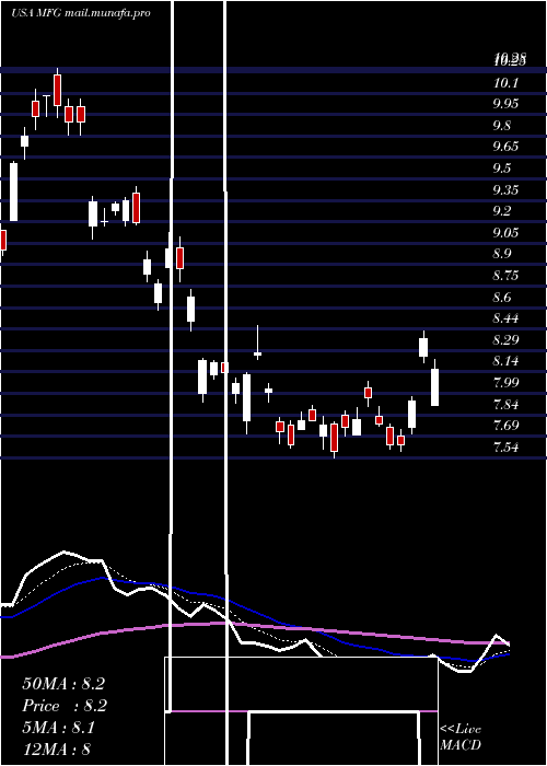  Daily chart MizuhoFinancial
