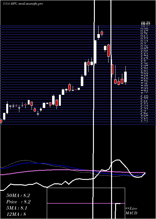  weekly chart MizuhoFinancial