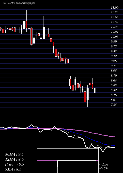 Daily chart MedallionFinancial