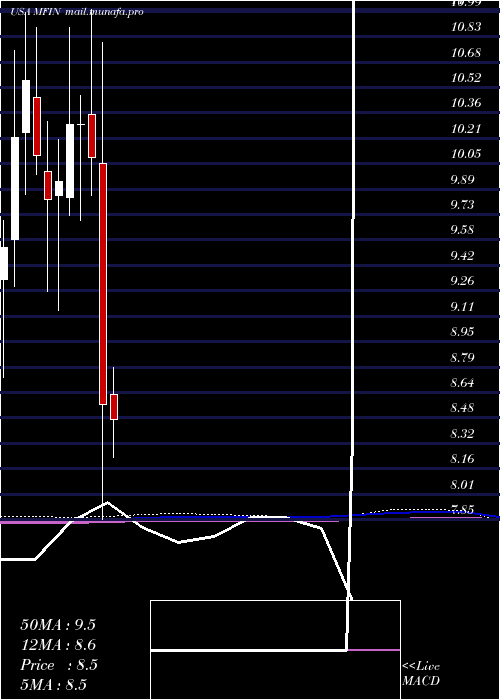  monthly chart MedallionFinancial