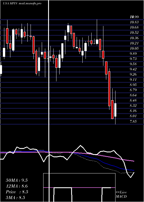 weekly chart MedallionFinancial