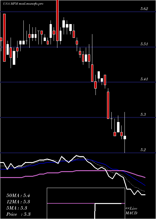  Daily chart MfsMunicipal
