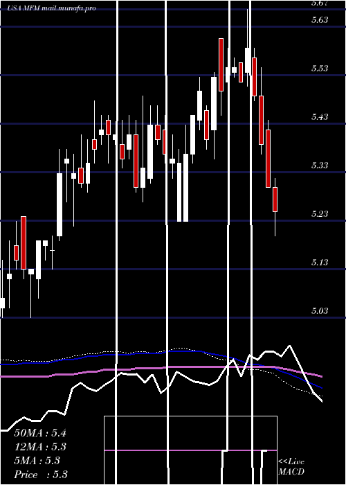  weekly chart MfsMunicipal