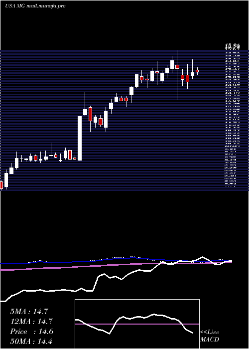  weekly chart MistrasGroup