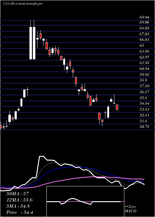  Daily chart MagnaInternational