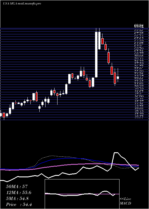  weekly chart MagnaInternational