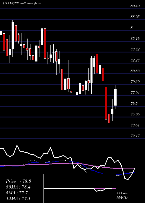  weekly chart MgeEnergy