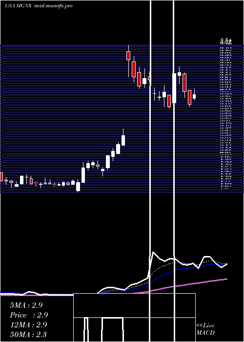  Daily chart MacrogenicsInc