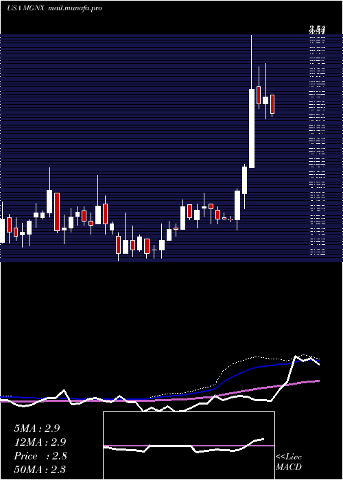  weekly chart MacrogenicsInc
