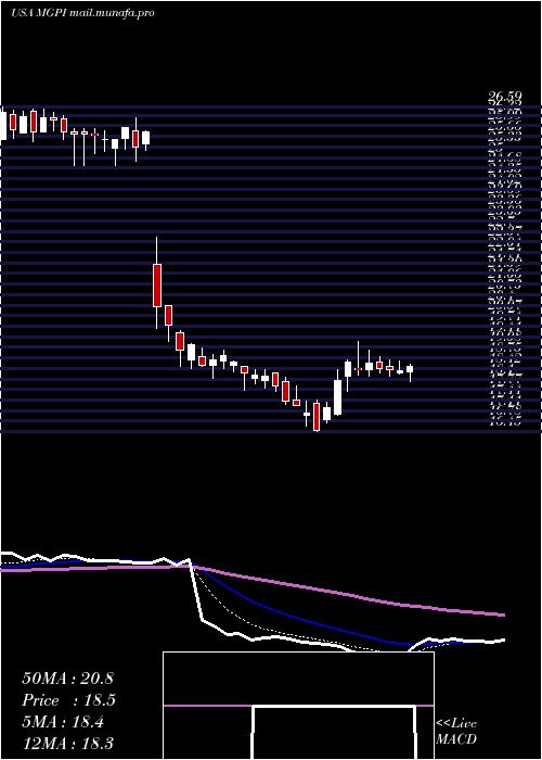  Daily chart MgpIngredients