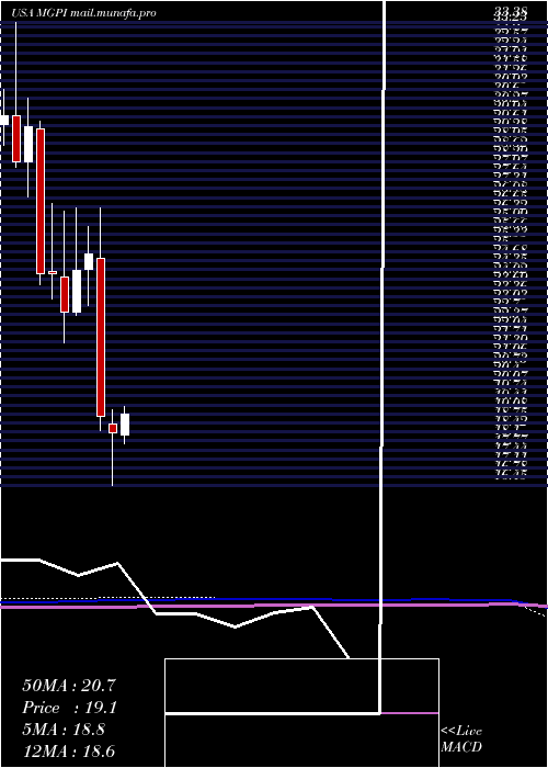  monthly chart MgpIngredients