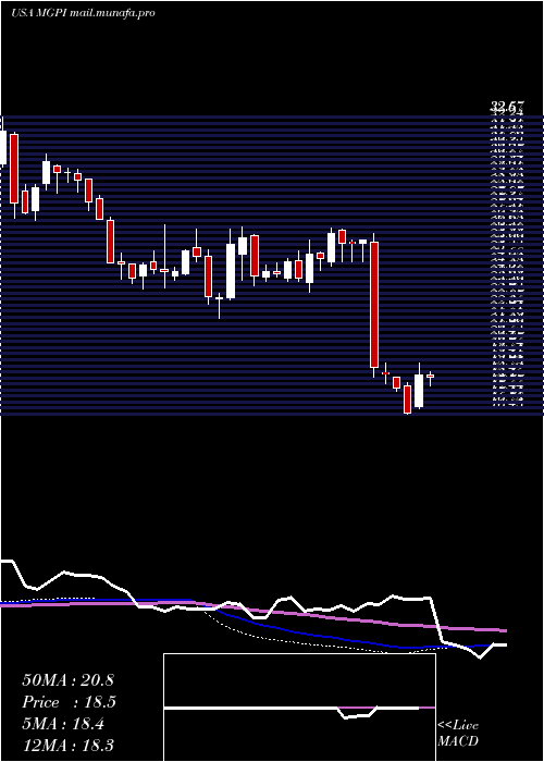  weekly chart MgpIngredients