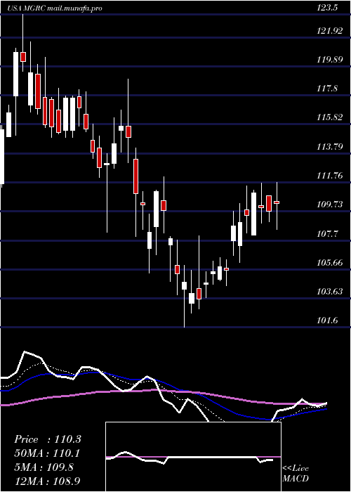  Daily chart McgrathRentcorp
