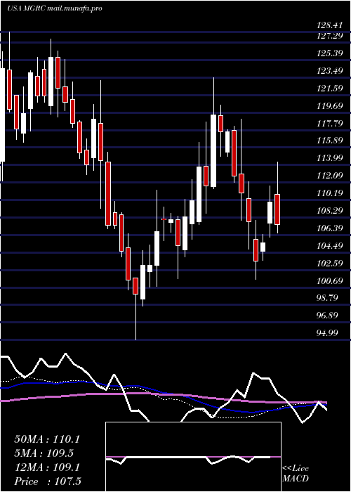  weekly chart McgrathRentcorp