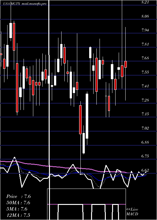  Daily chart MeiragtxHoldings