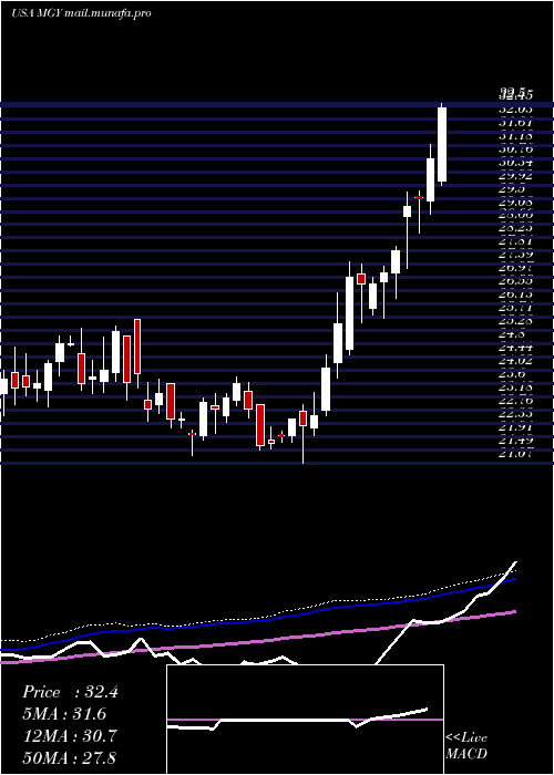 weekly chart MagnoliaOil