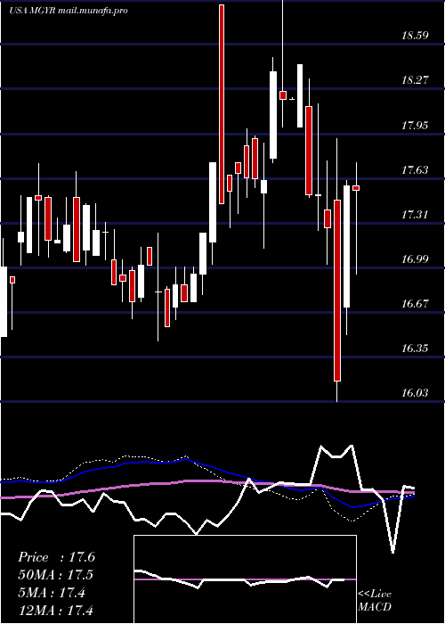  weekly chart MagyarBancorp