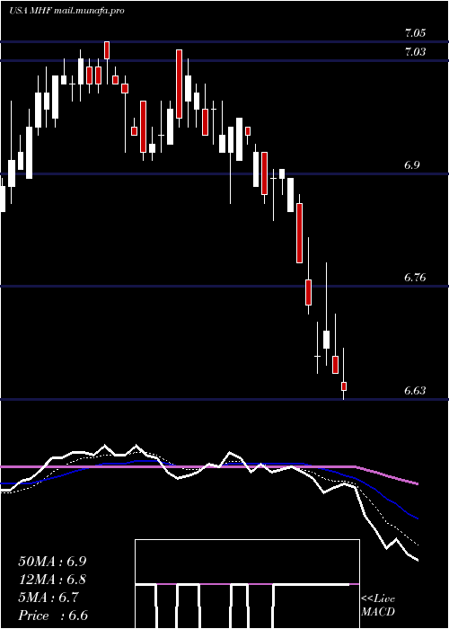 Daily chart WesternAsset