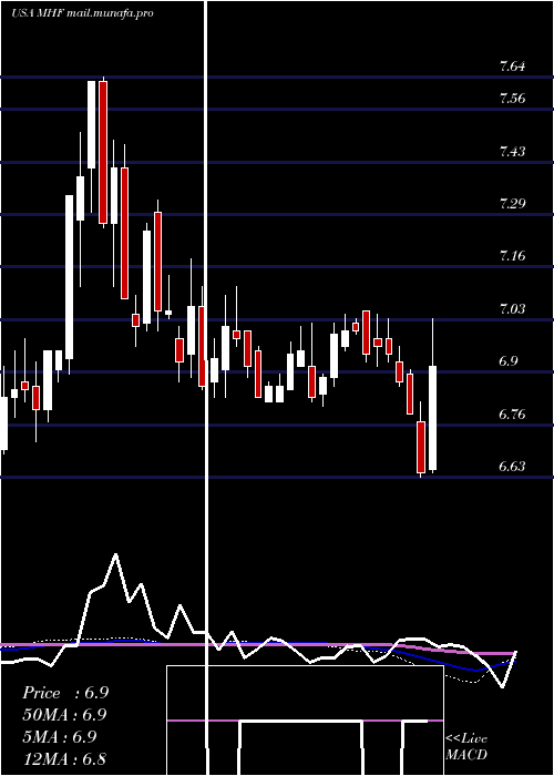  weekly chart WesternAsset