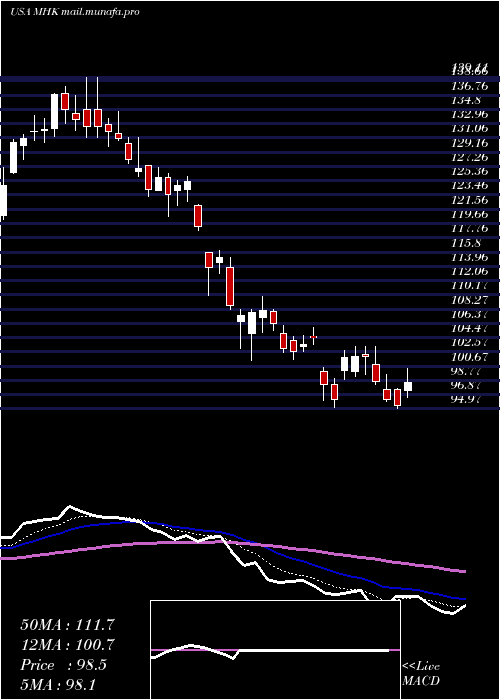  Daily chart MohawkIndustries