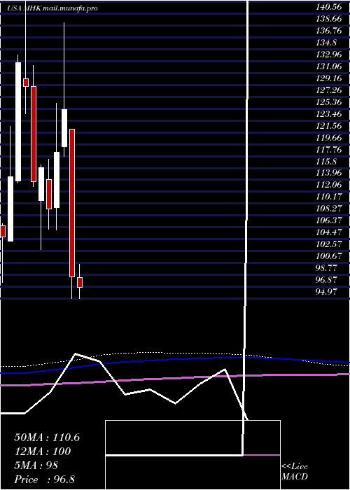  monthly chart MohawkIndustries