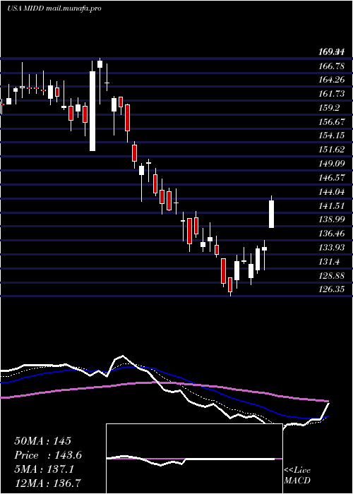  Daily chart MiddlebyCorporation