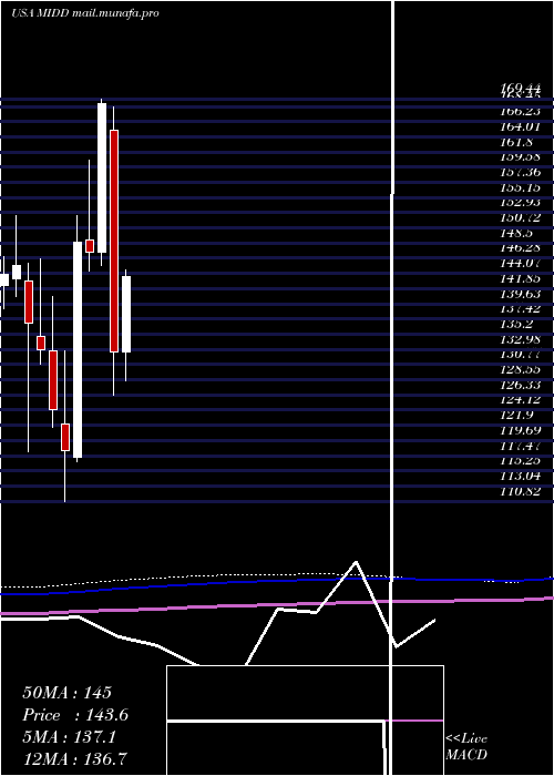  monthly chart MiddlebyCorporation